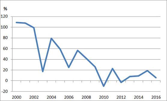 Storskarvsbeståndets procentuella tillväxt 2007–2016